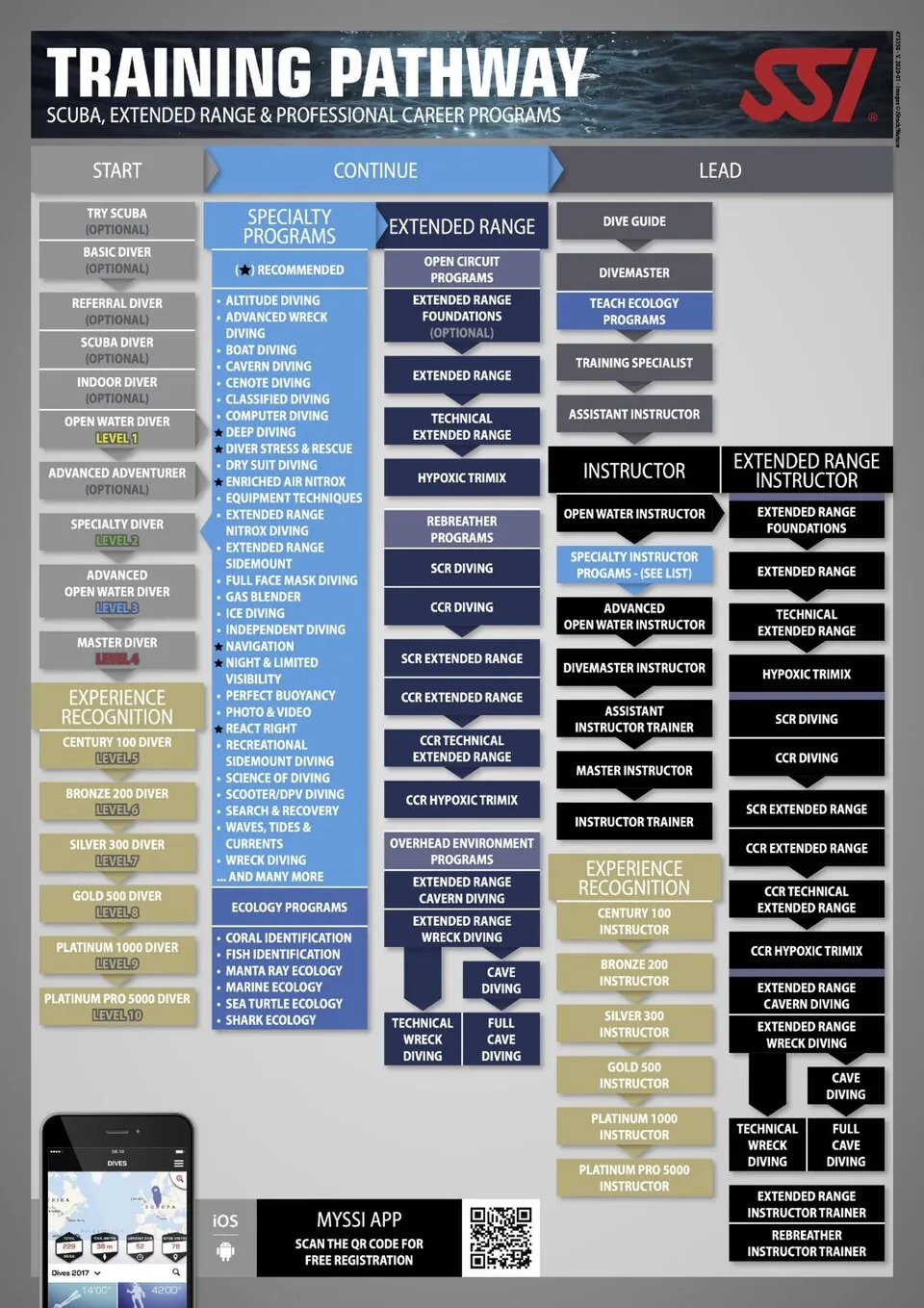 SSI Training Pathway diagram: Start, Continue and Lead tracks from Open Water Diver through specialty, extended range and professional courses